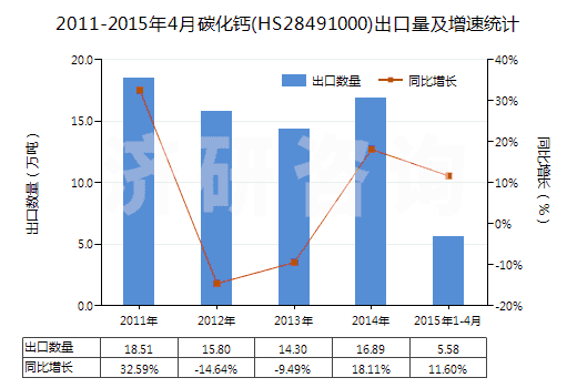 2011-2015年4月碳化鈣(HS28491000)出口量及增速統(tǒng)計(jì) 2011-2015年4月碳化鈣(HS28491000)出口量及增速統(tǒng)計(jì)